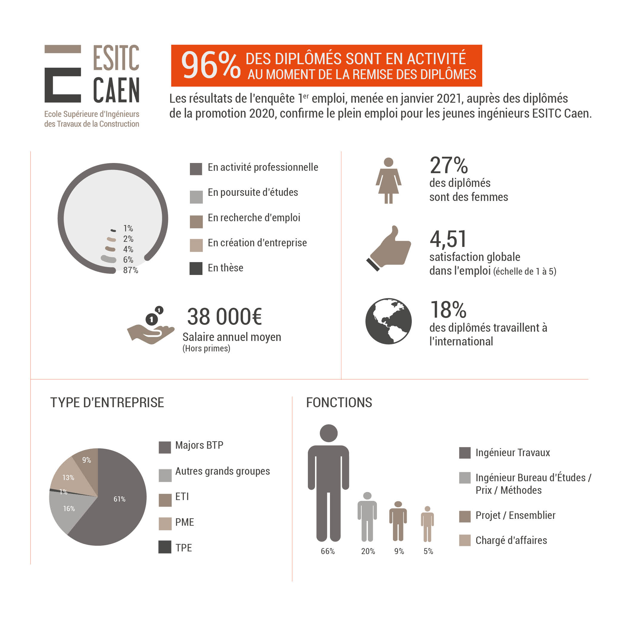 ESITC Caen - Insertion 2020 - MAJ 2021