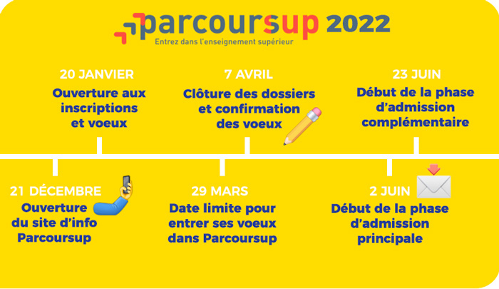 Calendrier Parcoursup 2022 ESITC Caen